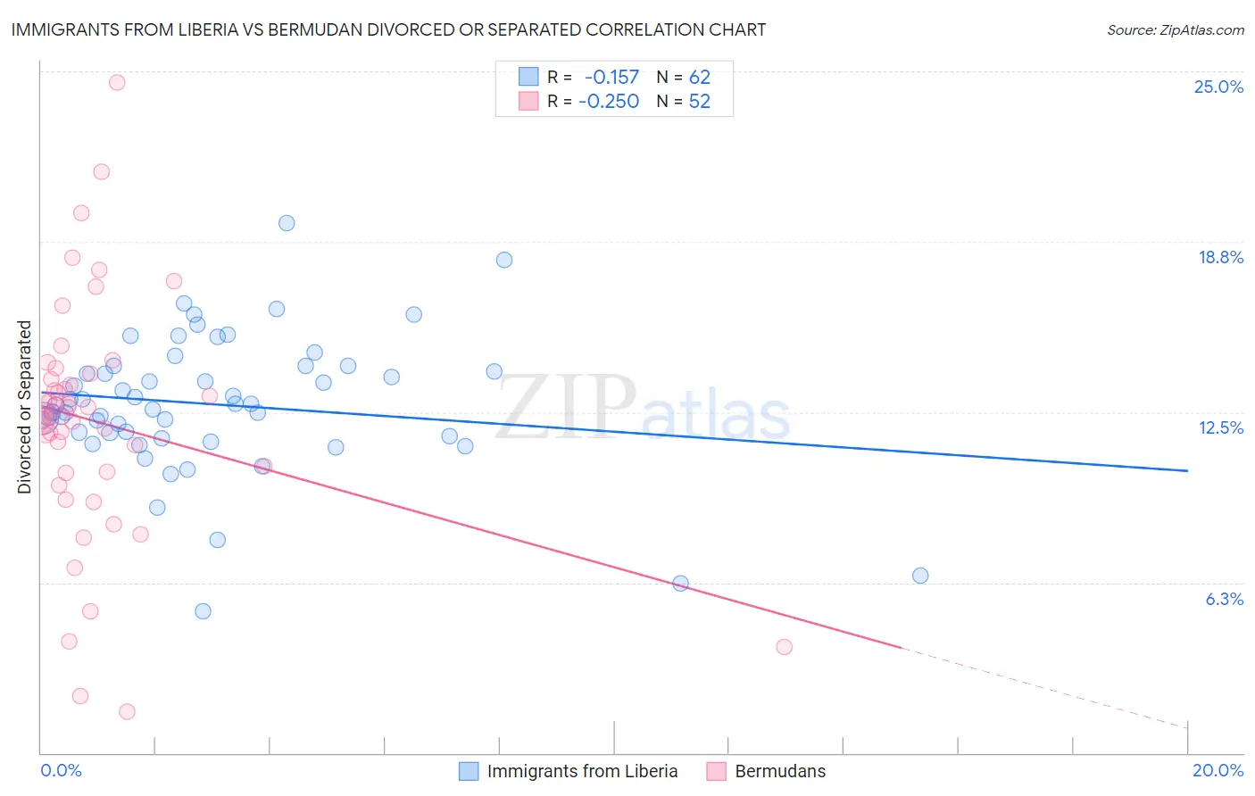 Immigrants from Liberia vs Bermudan Divorced or Separated