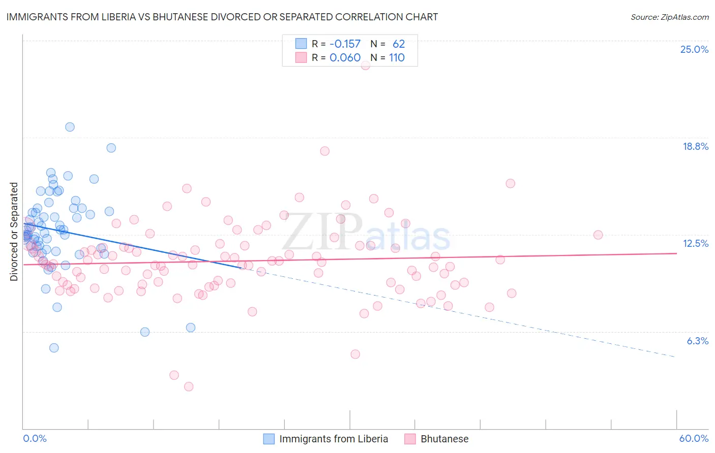 Immigrants from Liberia vs Bhutanese Divorced or Separated