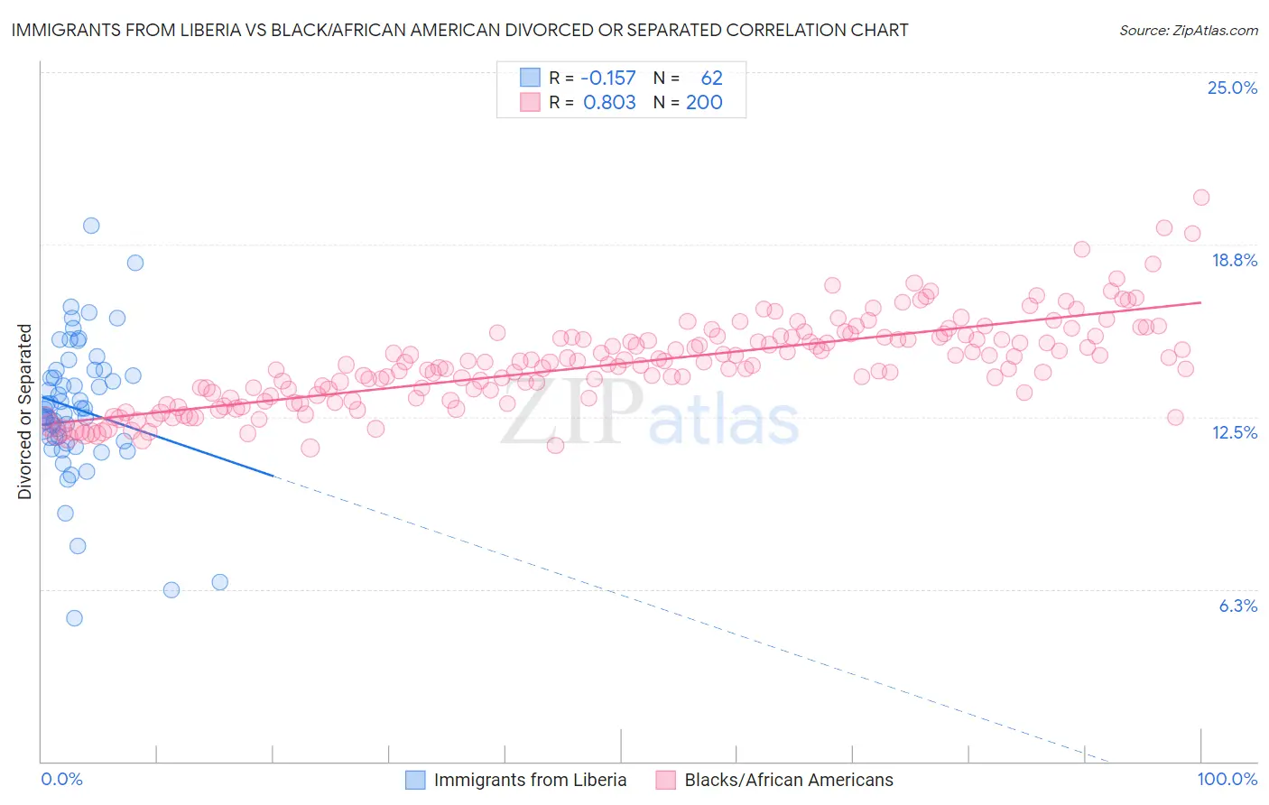 Immigrants from Liberia vs Black/African American Divorced or Separated