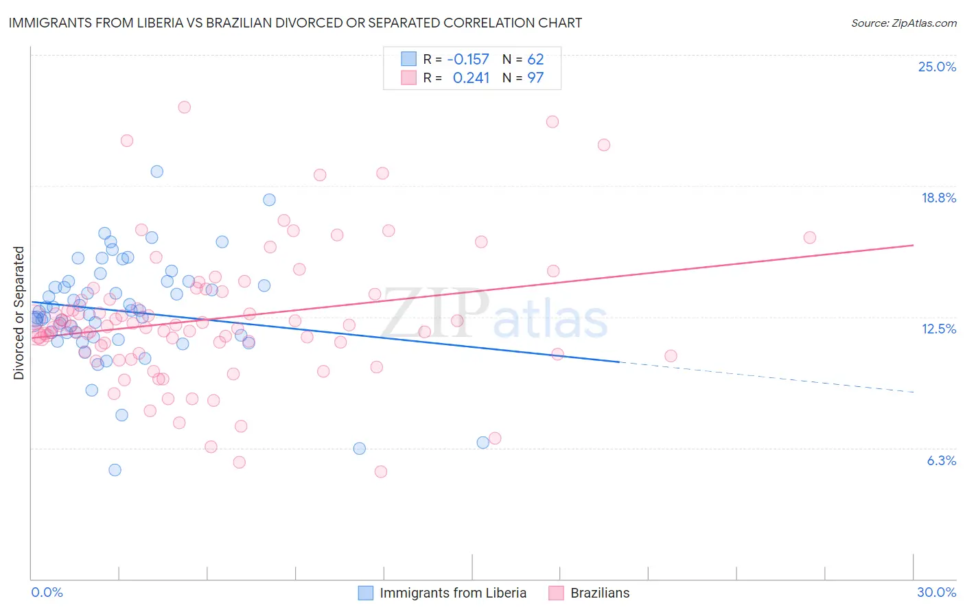 Immigrants from Liberia vs Brazilian Divorced or Separated