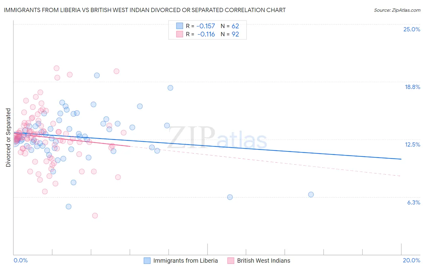 Immigrants from Liberia vs British West Indian Divorced or Separated