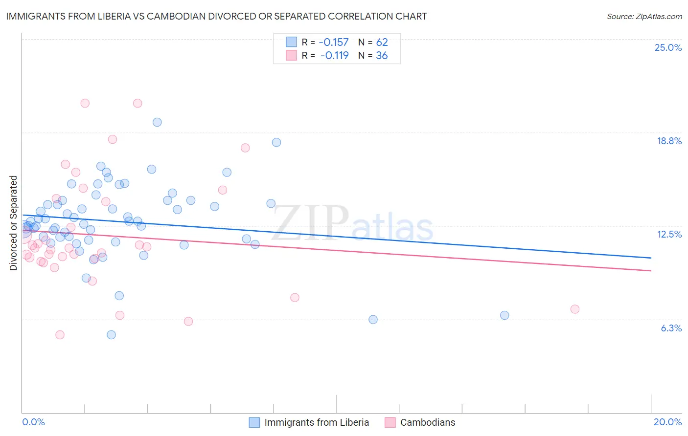 Immigrants from Liberia vs Cambodian Divorced or Separated