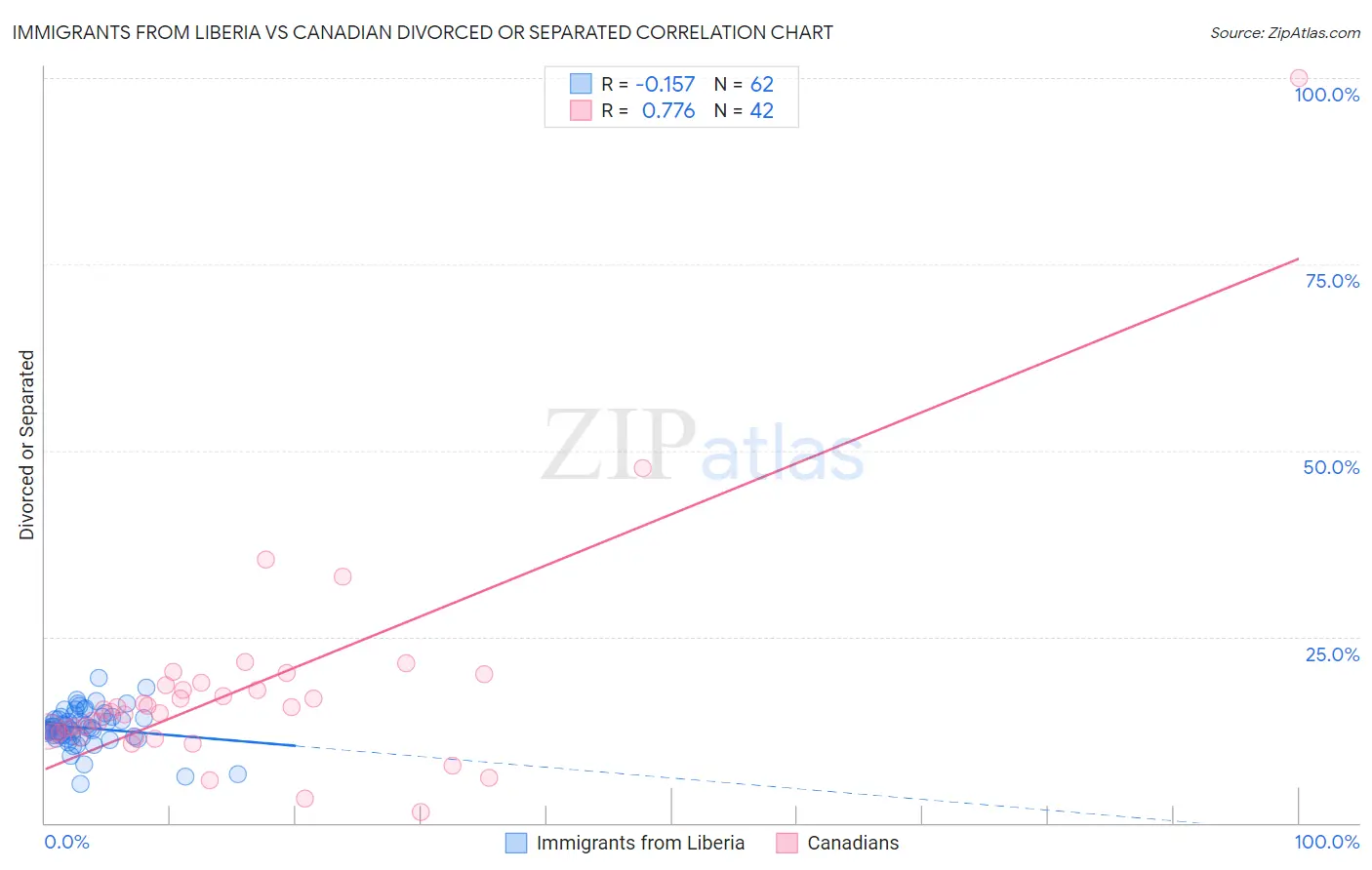 Immigrants from Liberia vs Canadian Divorced or Separated