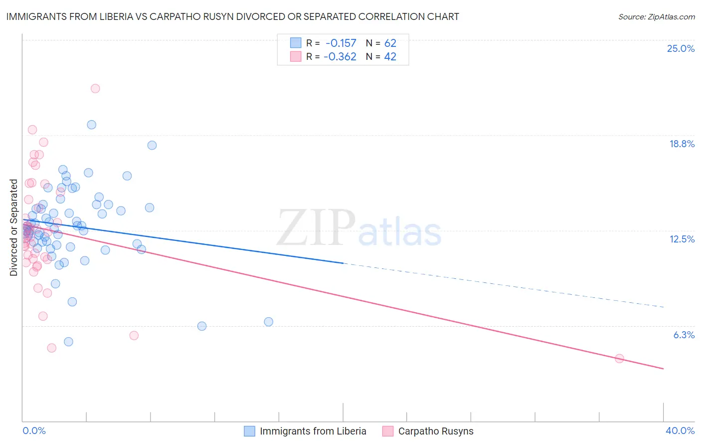 Immigrants from Liberia vs Carpatho Rusyn Divorced or Separated