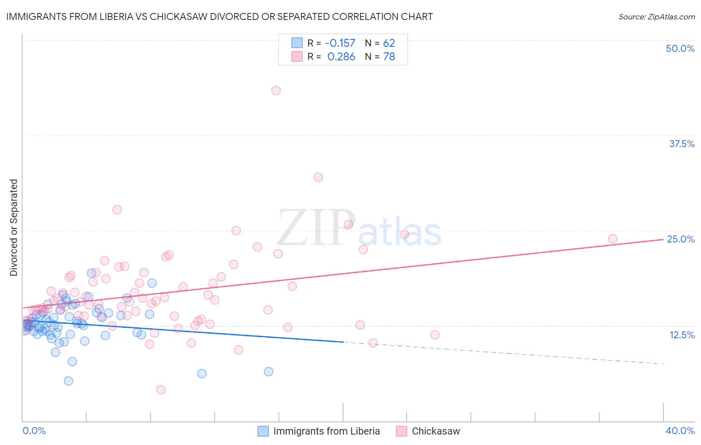 Immigrants from Liberia vs Chickasaw Divorced or Separated