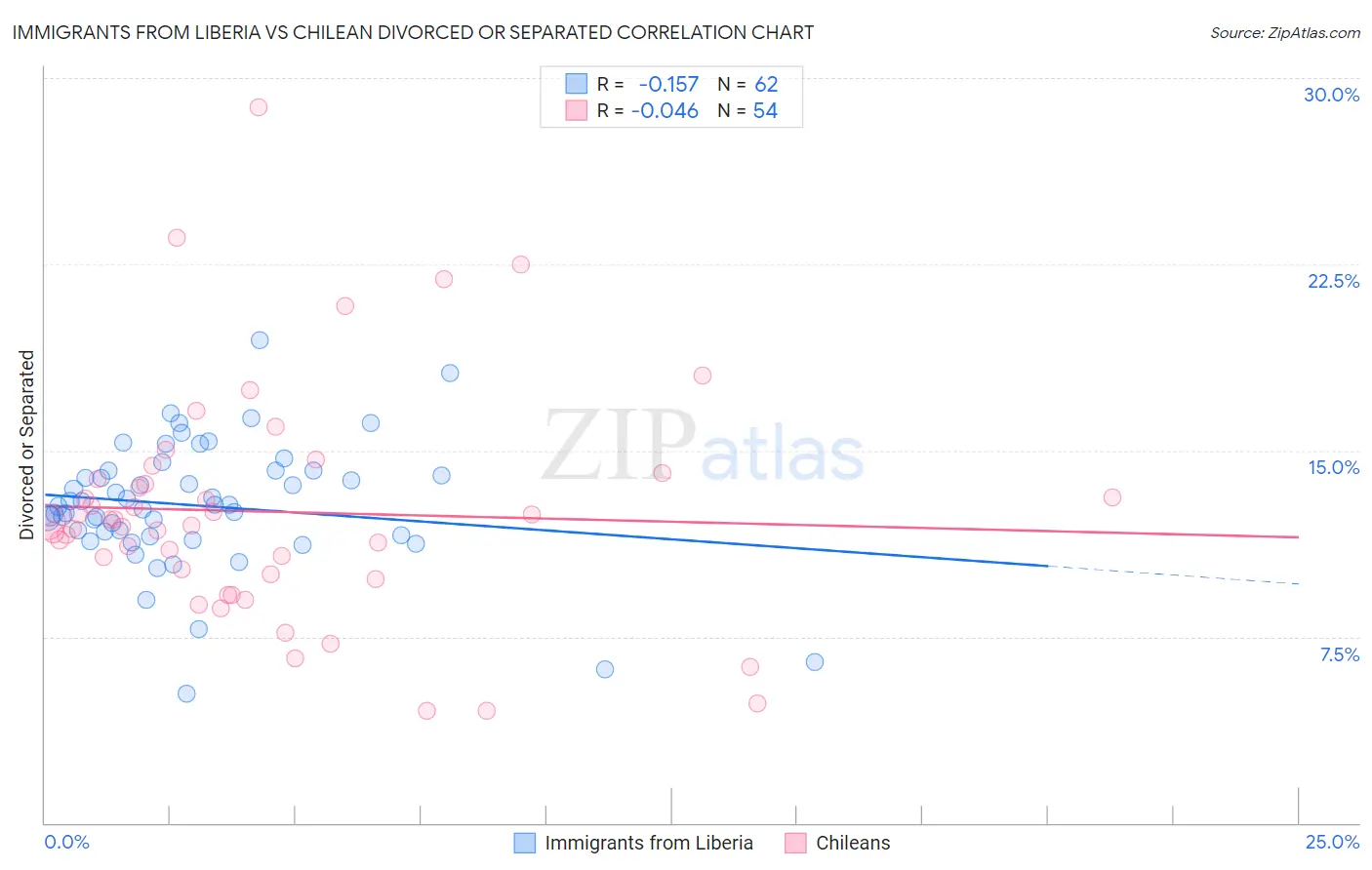 Immigrants from Liberia vs Chilean Divorced or Separated