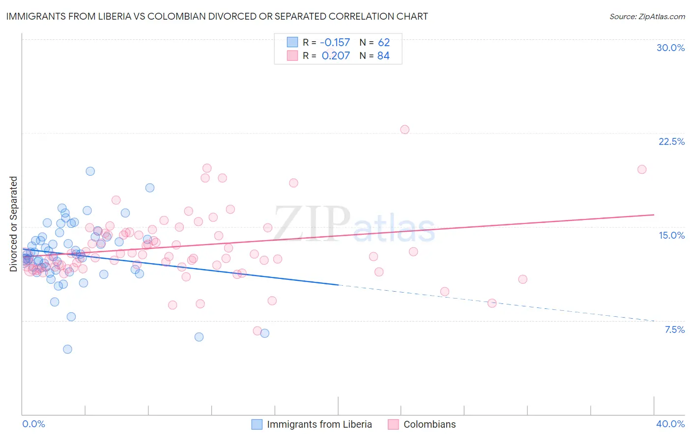 Immigrants from Liberia vs Colombian Divorced or Separated