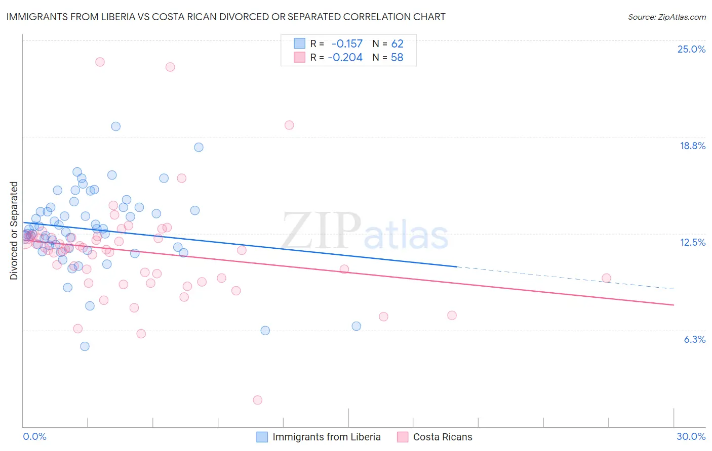 Immigrants from Liberia vs Costa Rican Divorced or Separated