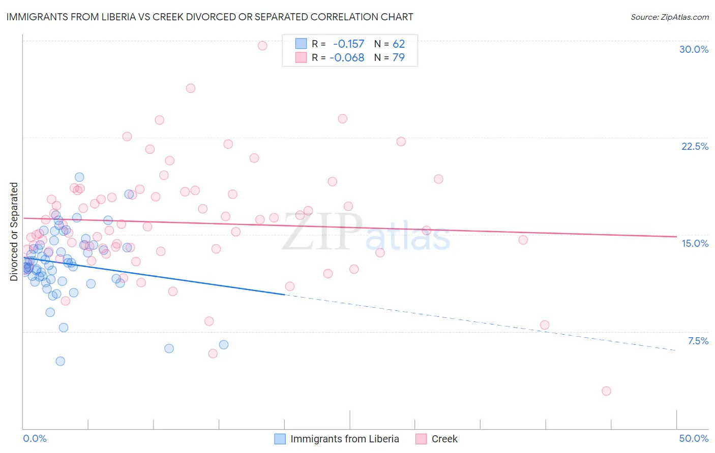 Immigrants from Liberia vs Creek Divorced or Separated