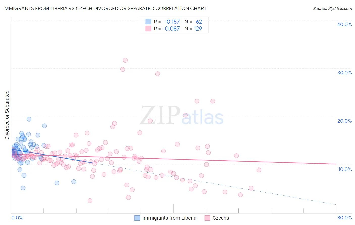 Immigrants from Liberia vs Czech Divorced or Separated