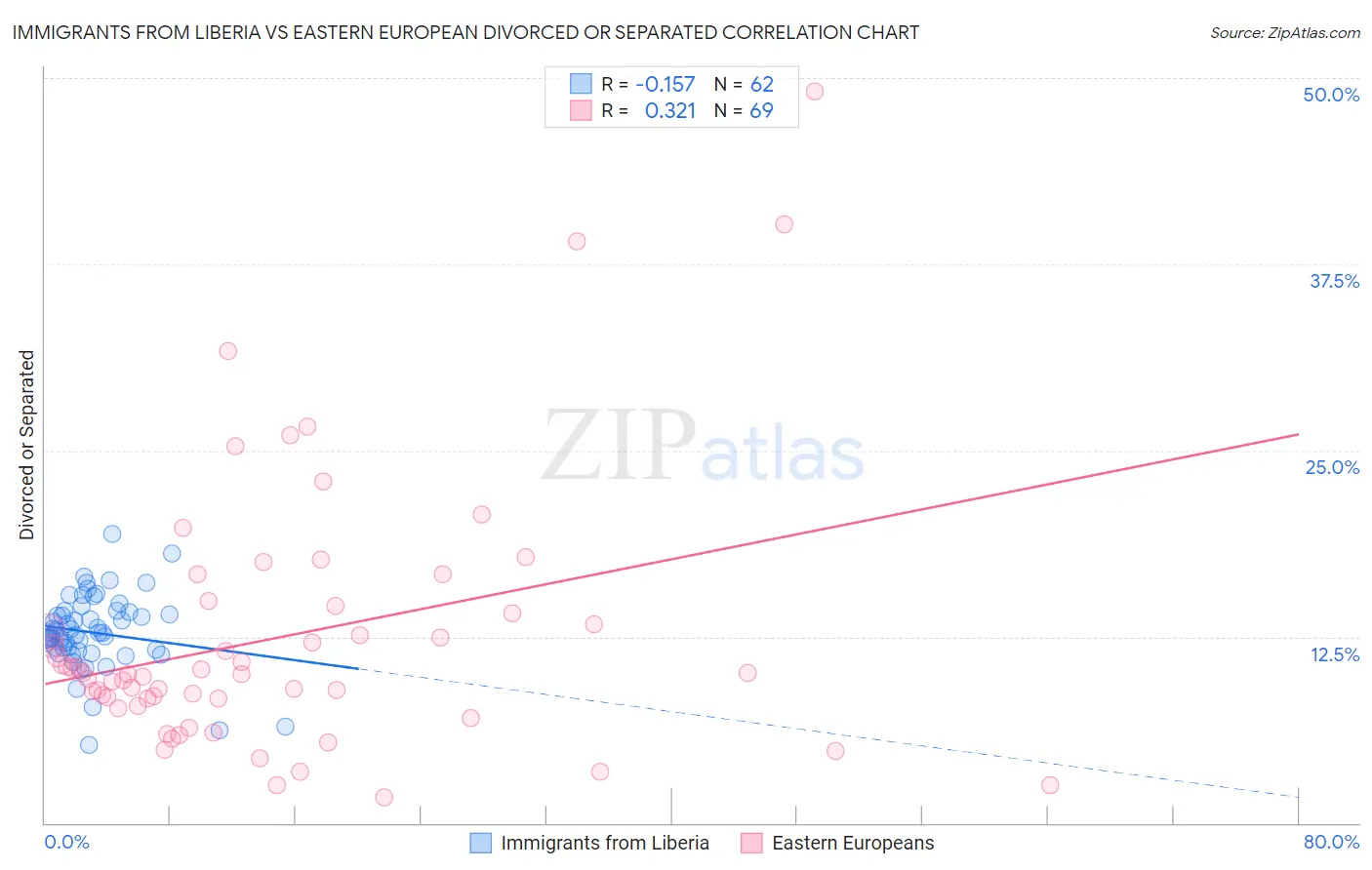 Immigrants from Liberia vs Eastern European Divorced or Separated