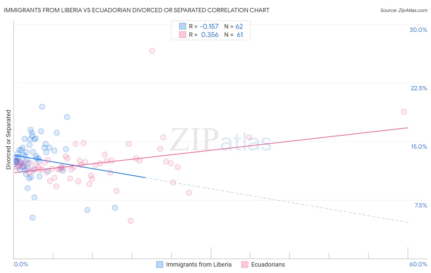 Immigrants from Liberia vs Ecuadorian Divorced or Separated