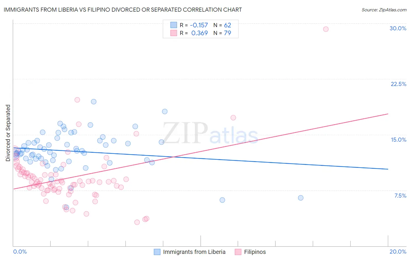 Immigrants from Liberia vs Filipino Divorced or Separated