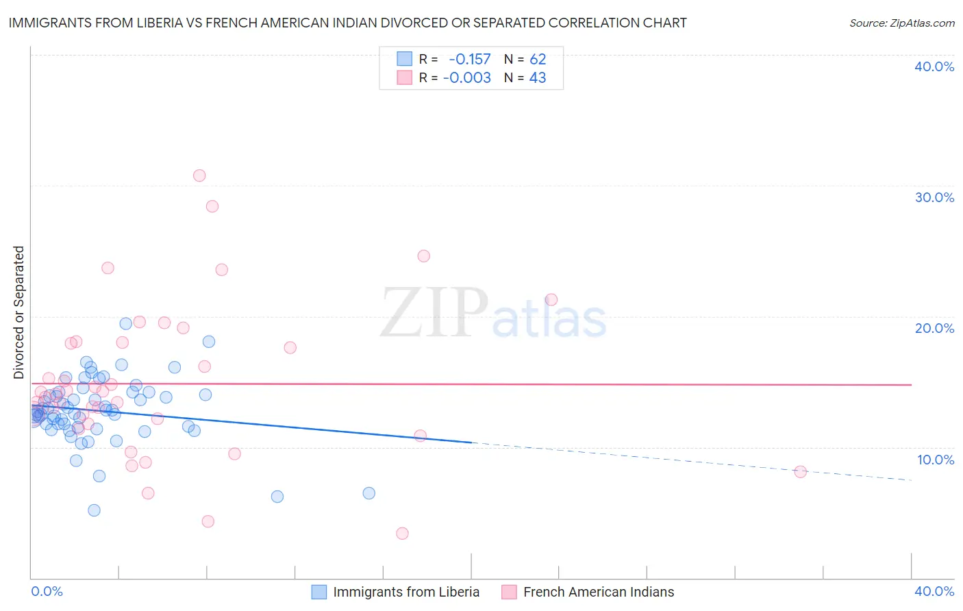 Immigrants from Liberia vs French American Indian Divorced or Separated