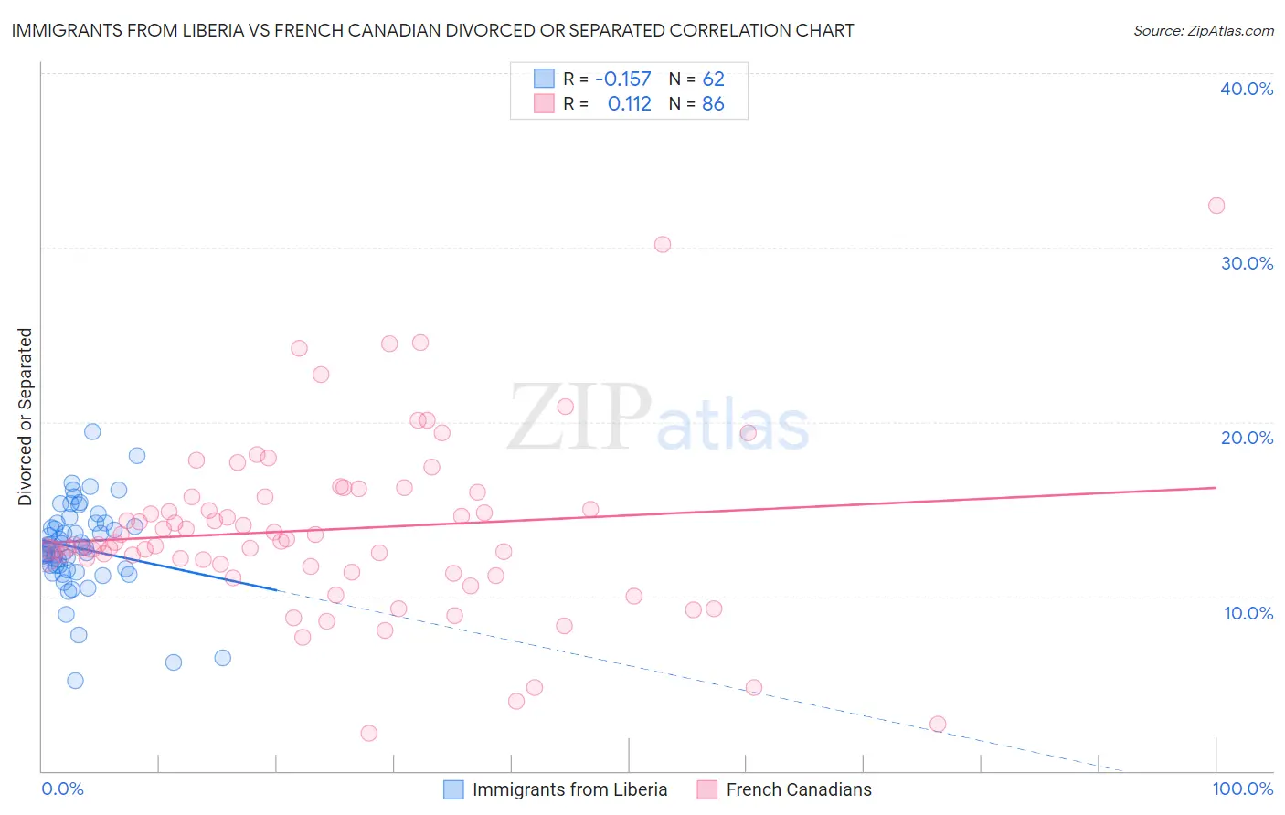 Immigrants from Liberia vs French Canadian Divorced or Separated
