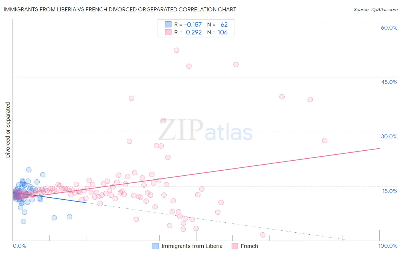 Immigrants from Liberia vs French Divorced or Separated