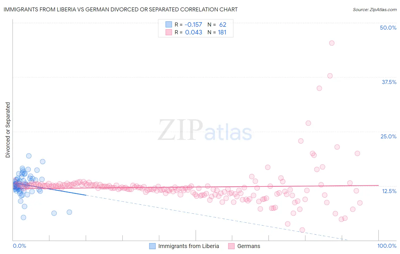 Immigrants from Liberia vs German Divorced or Separated