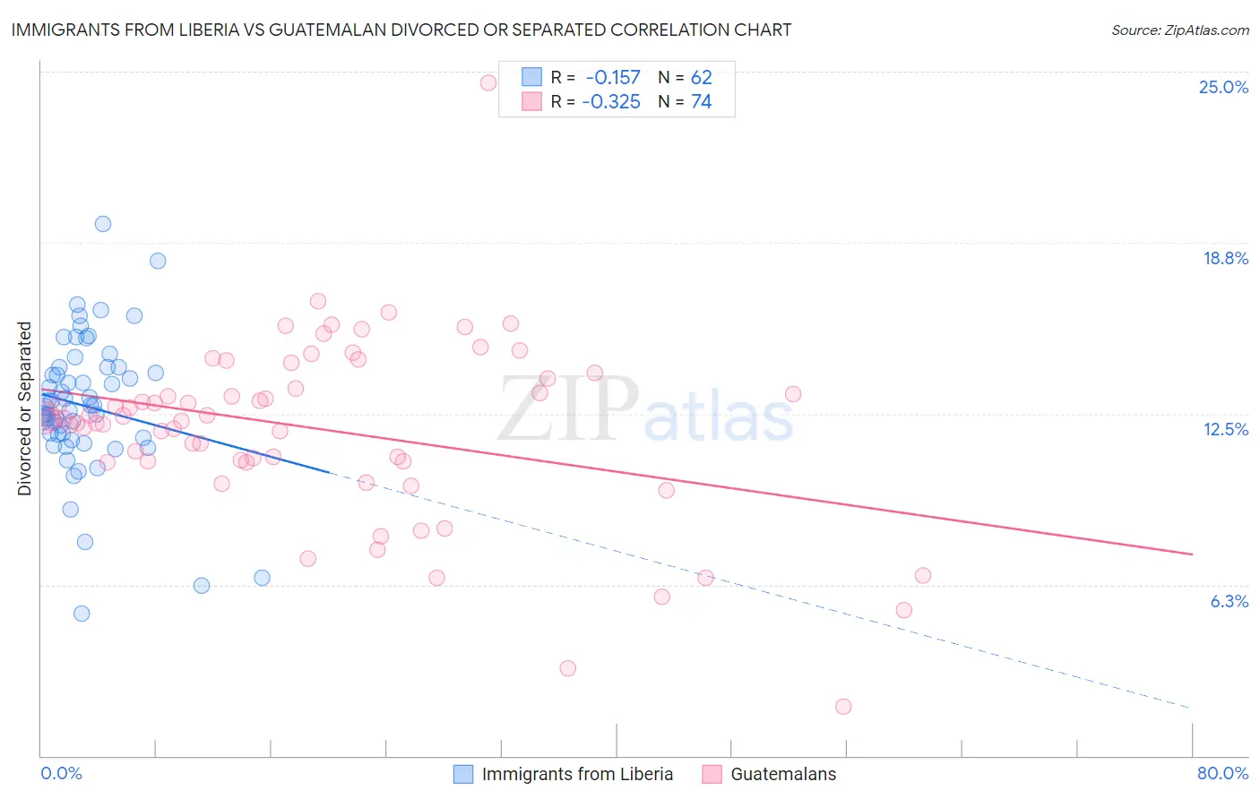 Immigrants from Liberia vs Guatemalan Divorced or Separated