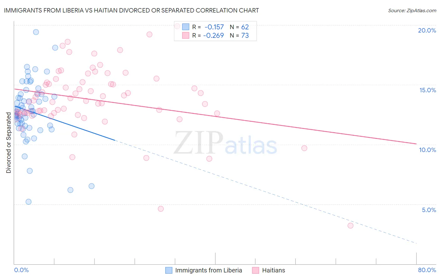 Immigrants from Liberia vs Haitian Divorced or Separated