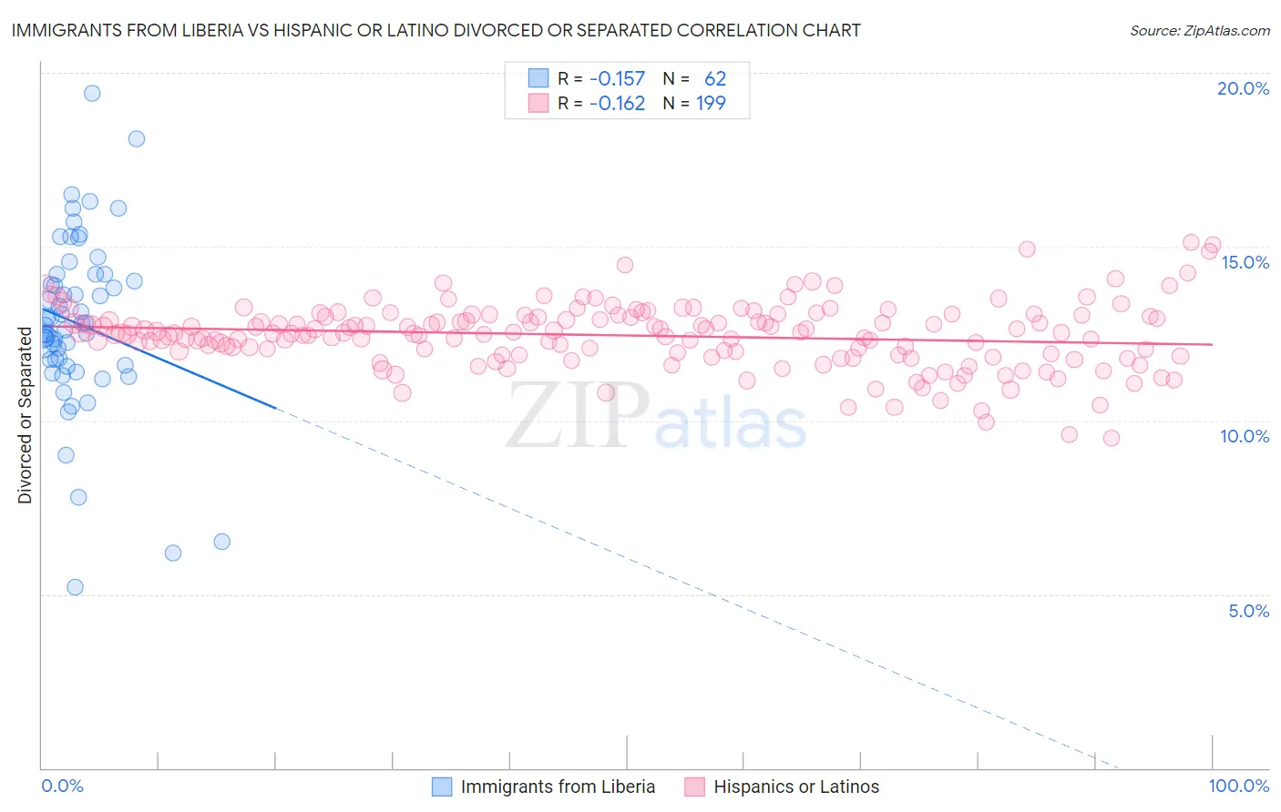 Immigrants from Liberia vs Hispanic or Latino Divorced or Separated