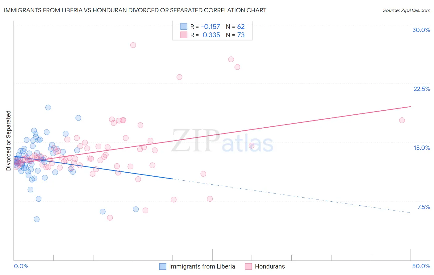 Immigrants from Liberia vs Honduran Divorced or Separated