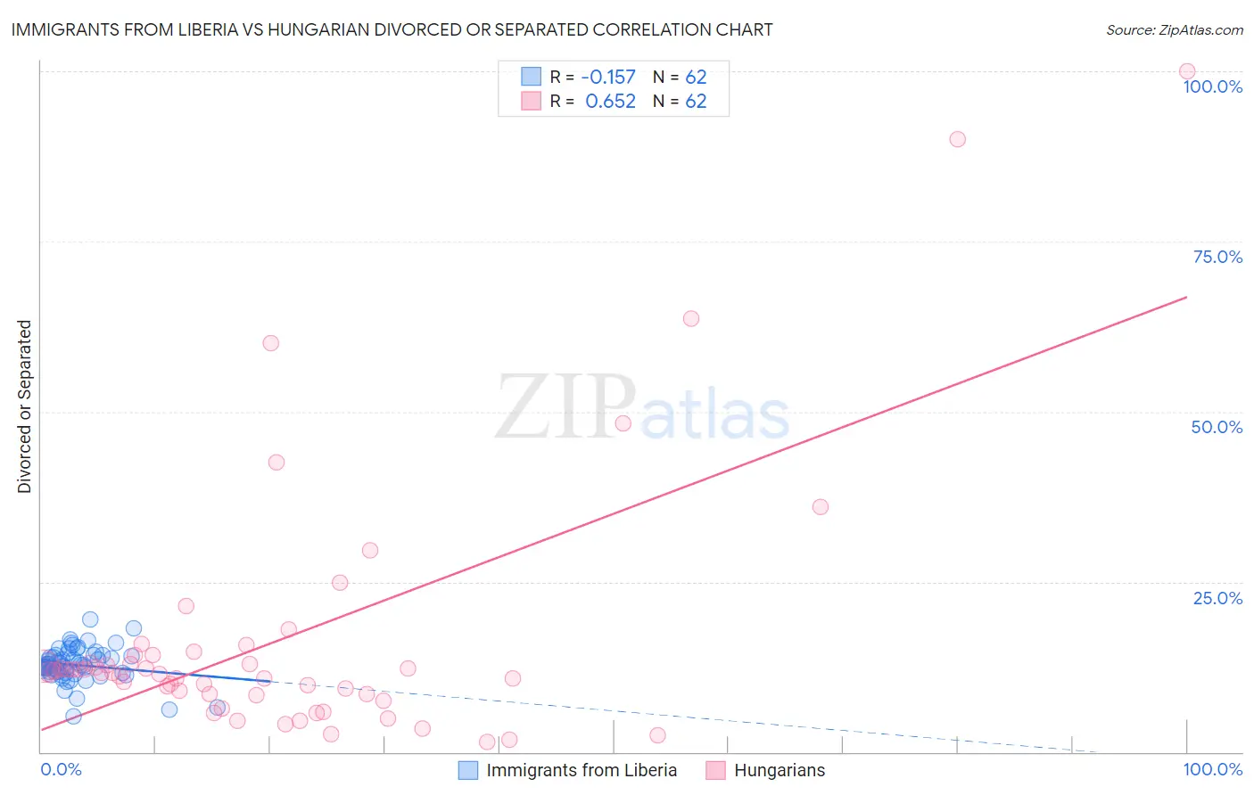 Immigrants from Liberia vs Hungarian Divorced or Separated