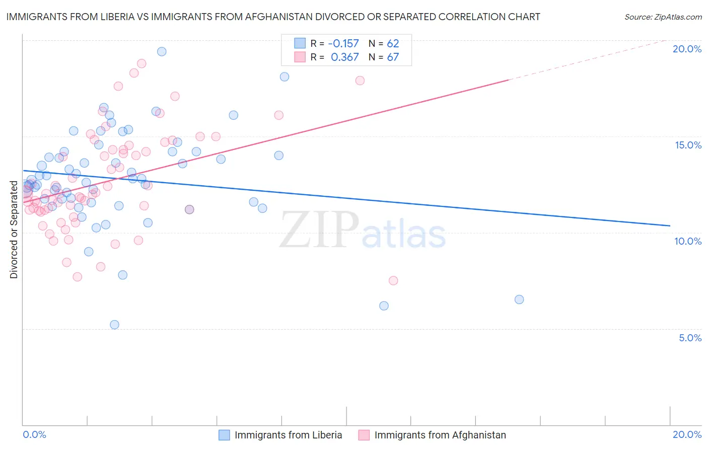Immigrants from Liberia vs Immigrants from Afghanistan Divorced or Separated