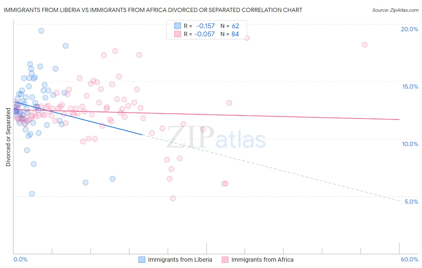 Immigrants from Liberia vs Immigrants from Africa Divorced or Separated