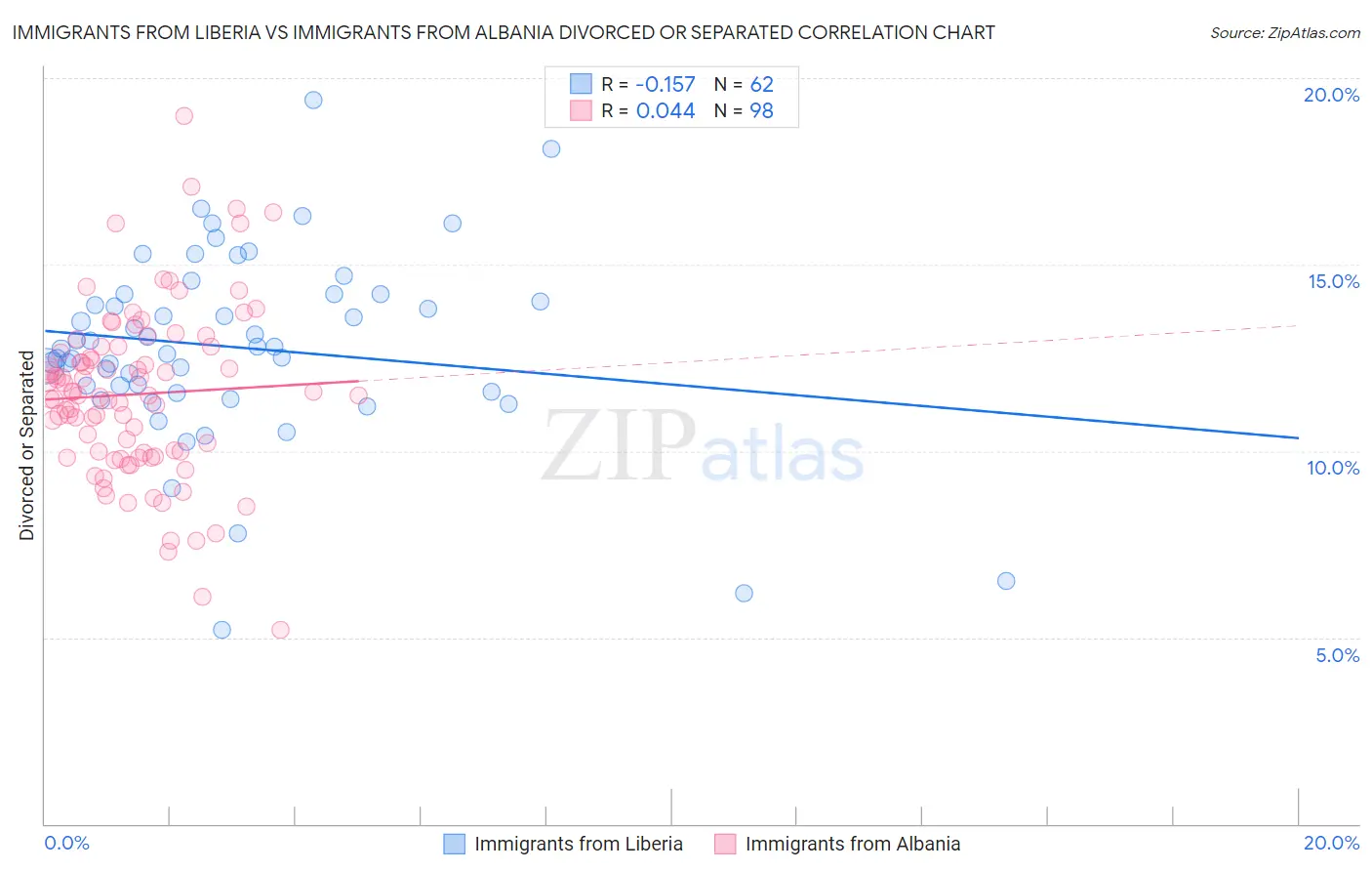 Immigrants from Liberia vs Immigrants from Albania Divorced or Separated