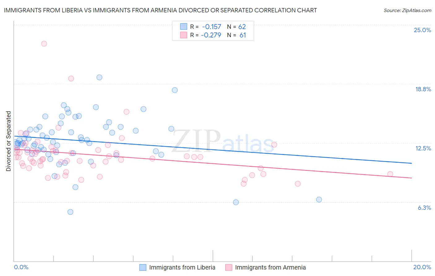 Immigrants from Liberia vs Immigrants from Armenia Divorced or Separated