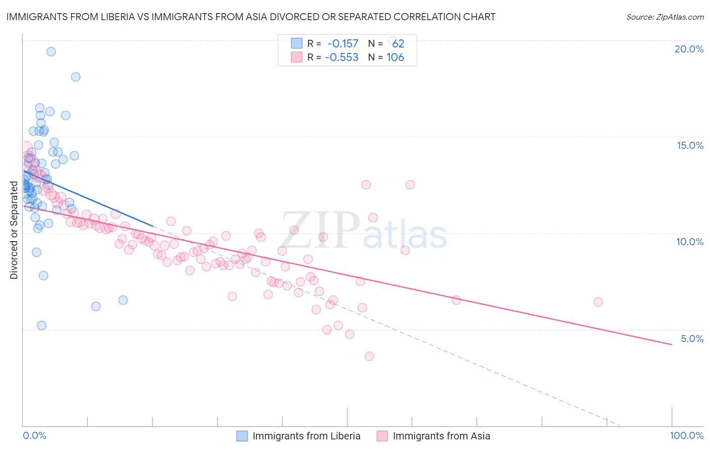 Immigrants from Liberia vs Immigrants from Asia Divorced or Separated