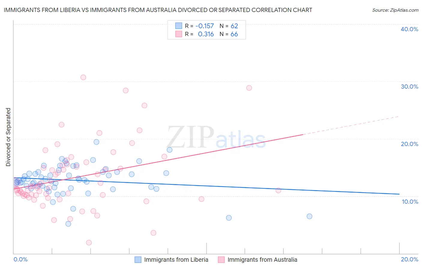 Immigrants from Liberia vs Immigrants from Australia Divorced or Separated