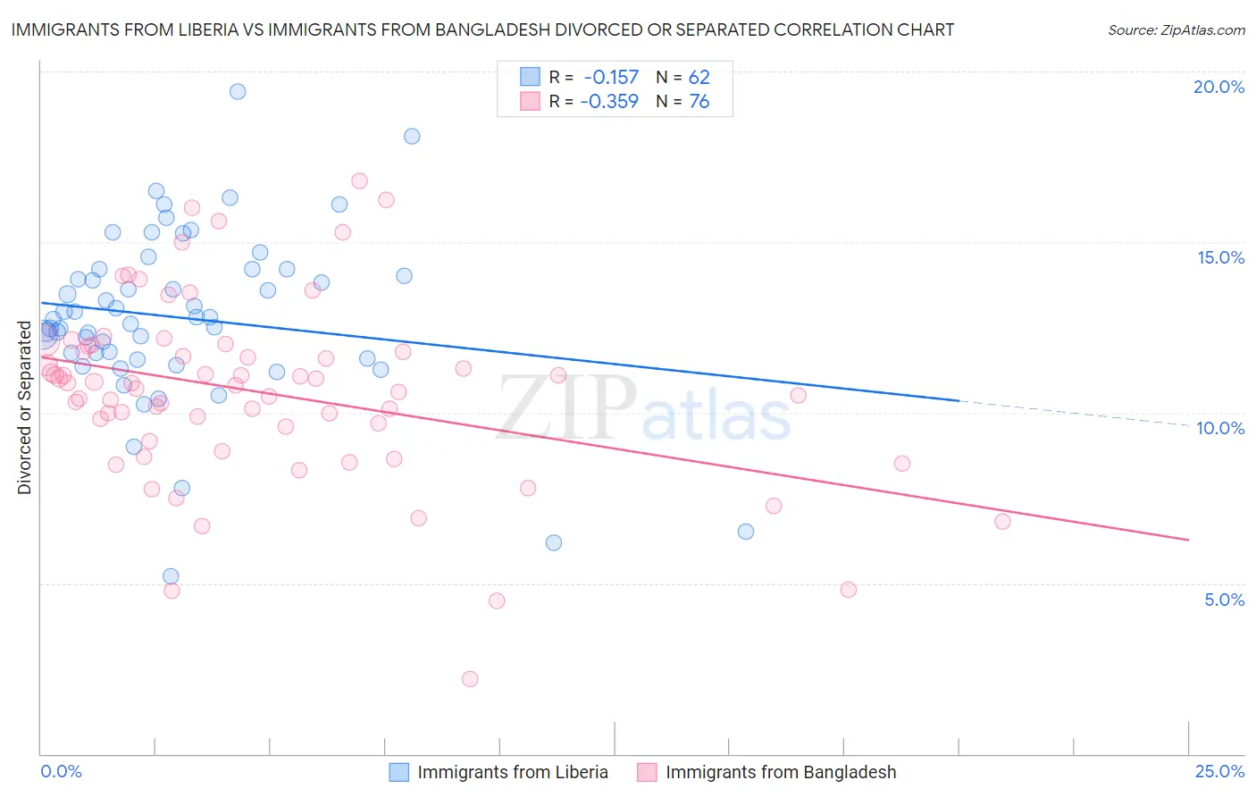 Immigrants from Liberia vs Immigrants from Bangladesh Divorced or Separated