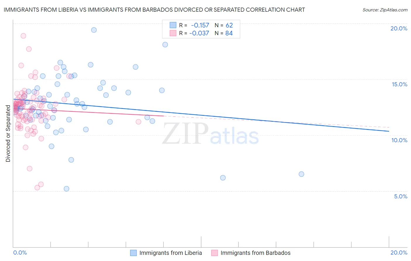 Immigrants from Liberia vs Immigrants from Barbados Divorced or Separated