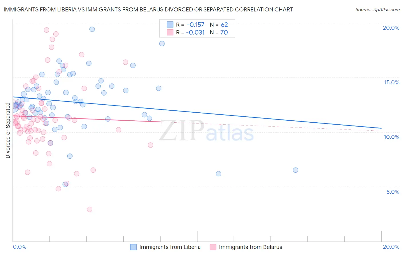 Immigrants from Liberia vs Immigrants from Belarus Divorced or Separated