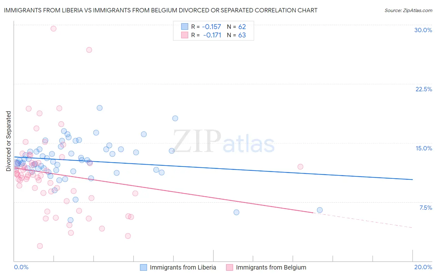 Immigrants from Liberia vs Immigrants from Belgium Divorced or Separated