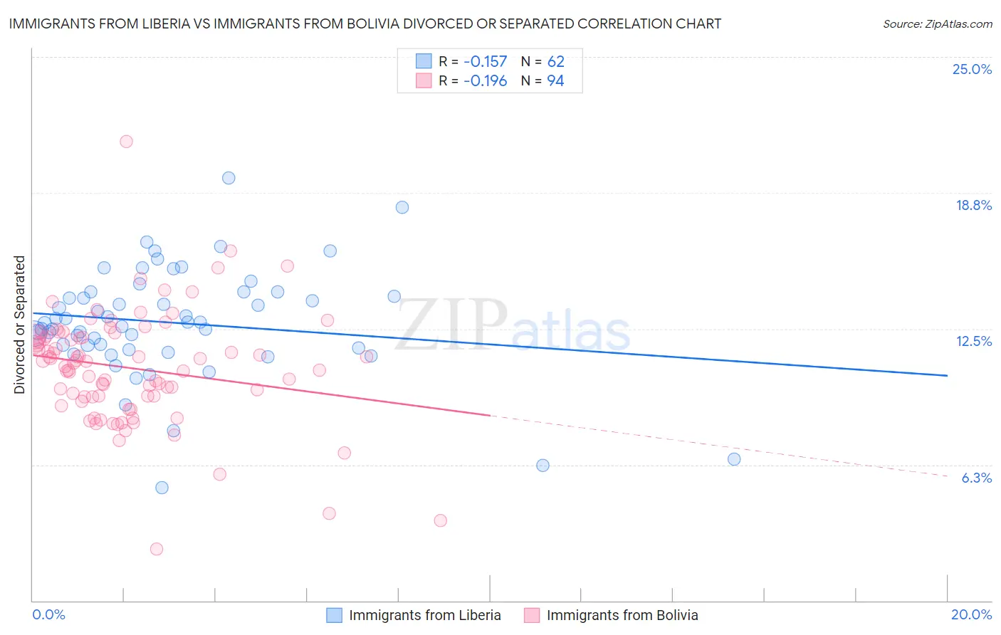 Immigrants from Liberia vs Immigrants from Bolivia Divorced or Separated