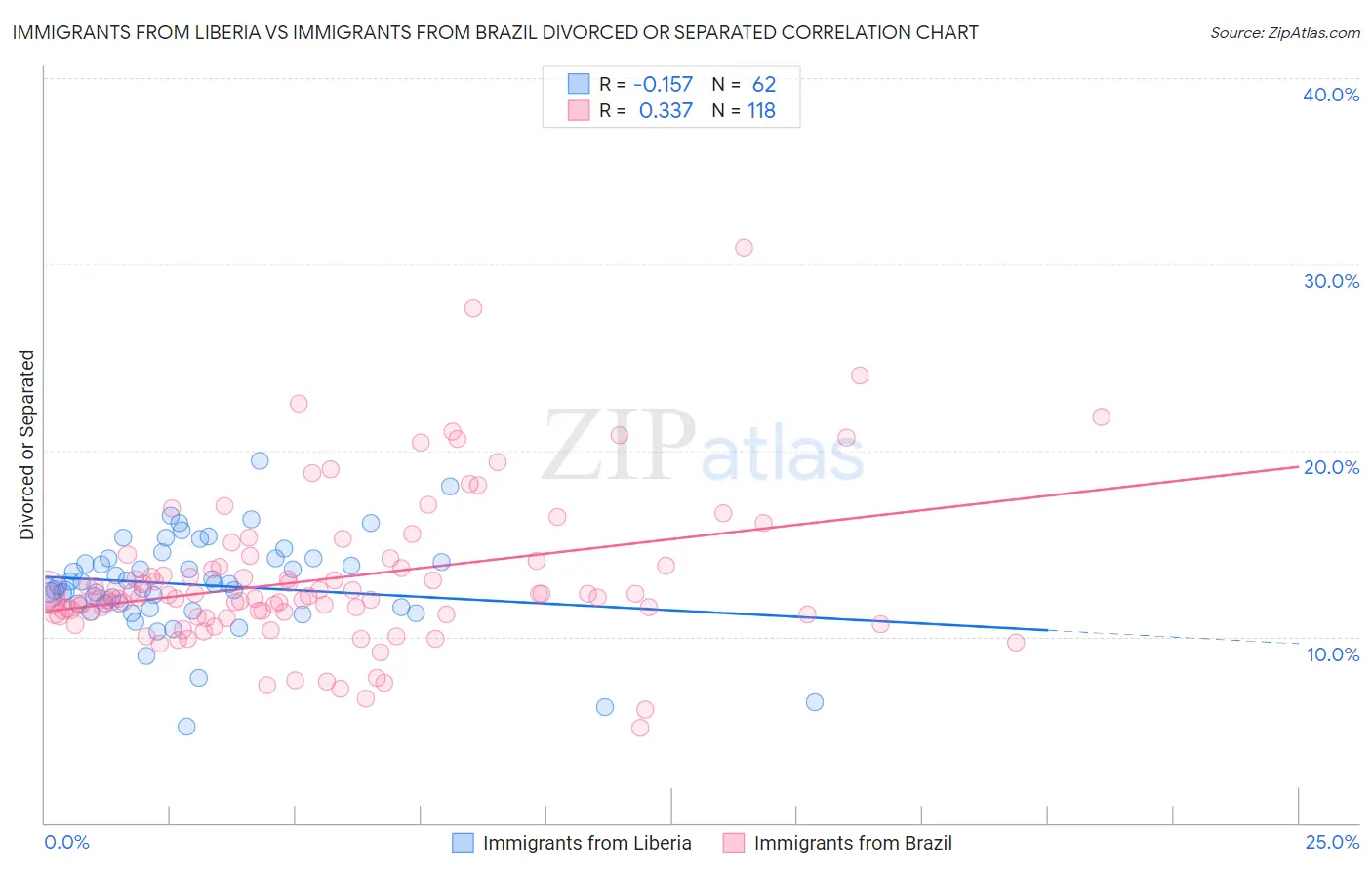 Immigrants from Liberia vs Immigrants from Brazil Divorced or Separated