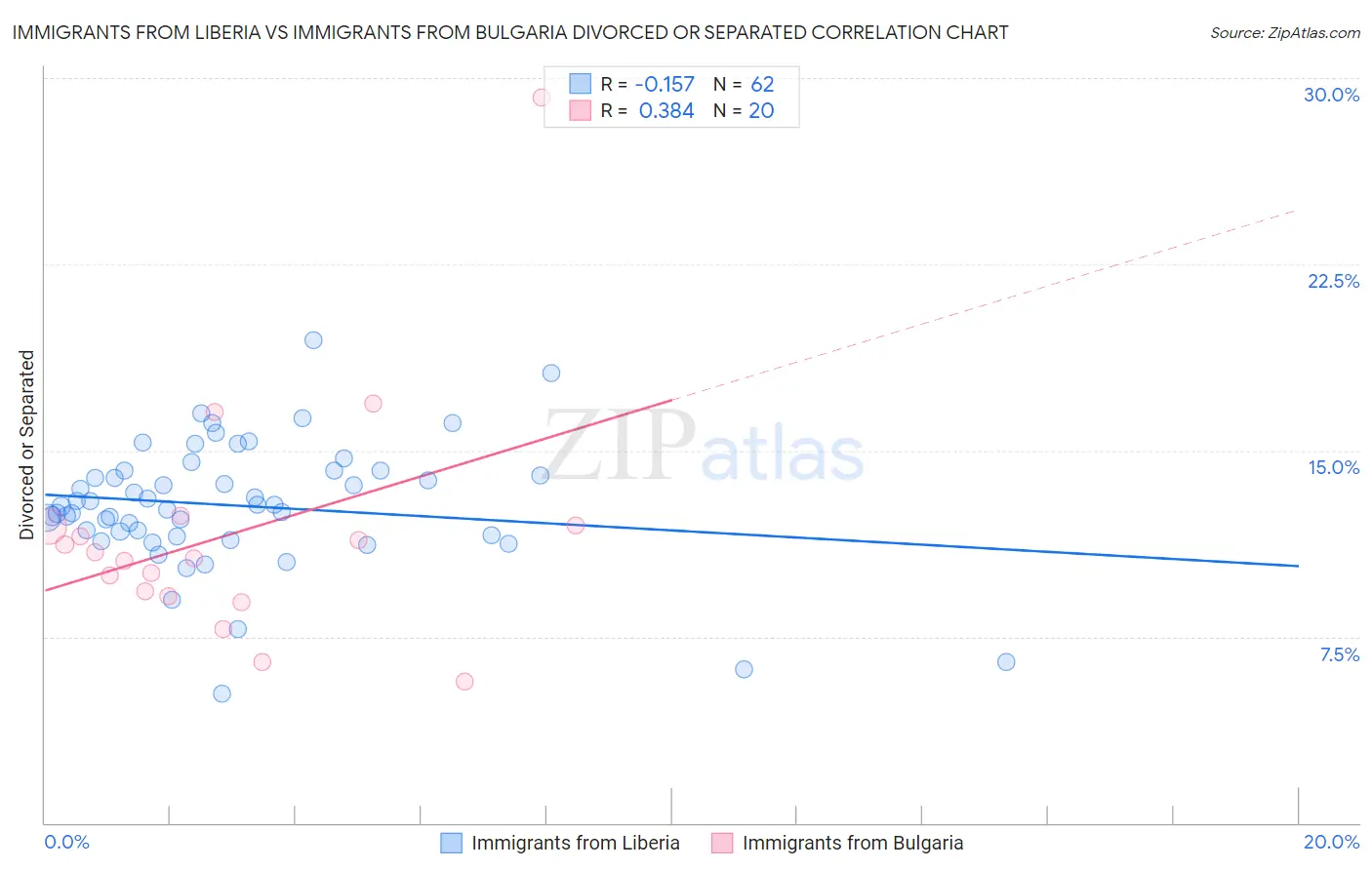 Immigrants from Liberia vs Immigrants from Bulgaria Divorced or Separated