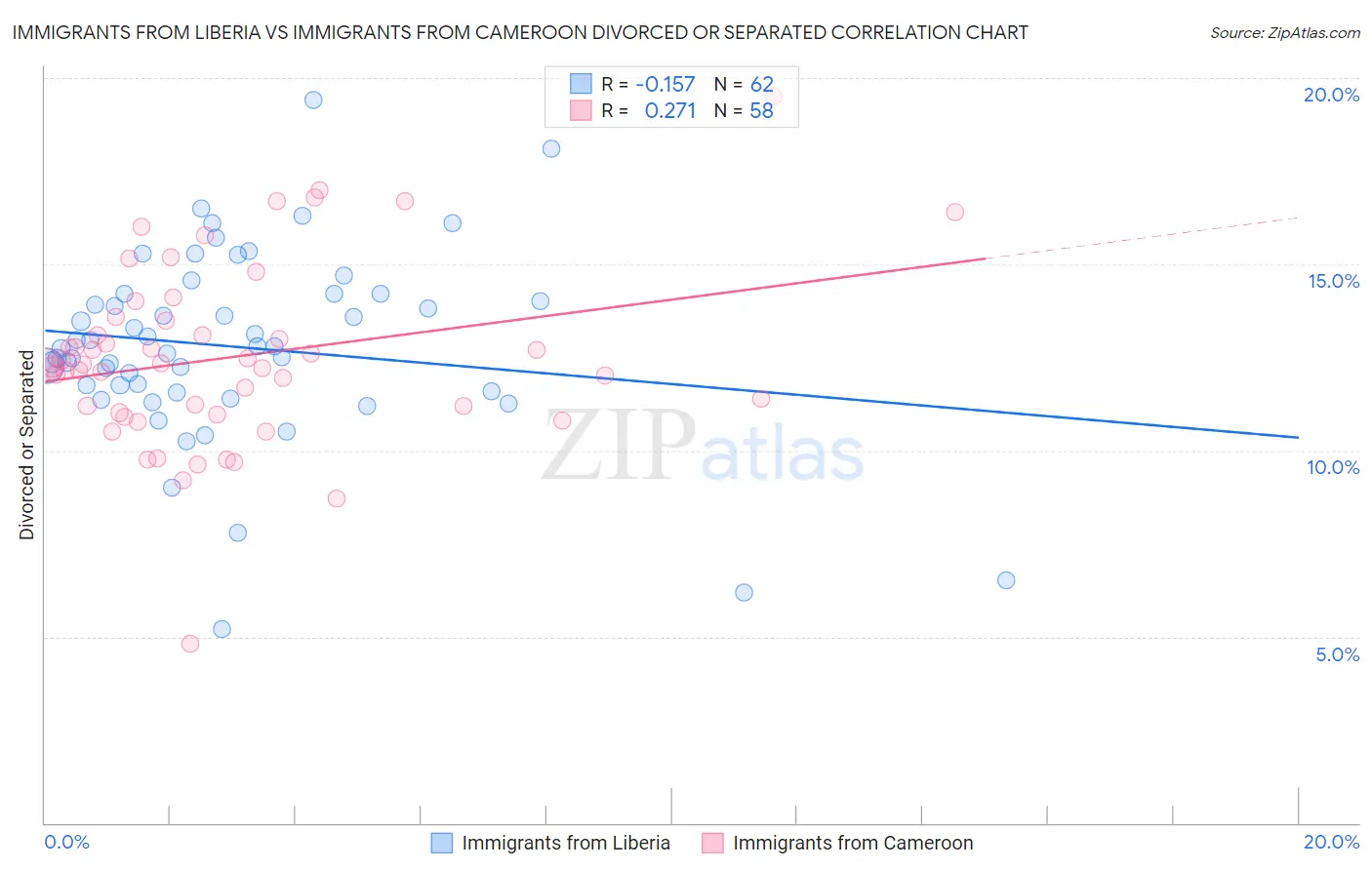 Immigrants from Liberia vs Immigrants from Cameroon Divorced or Separated