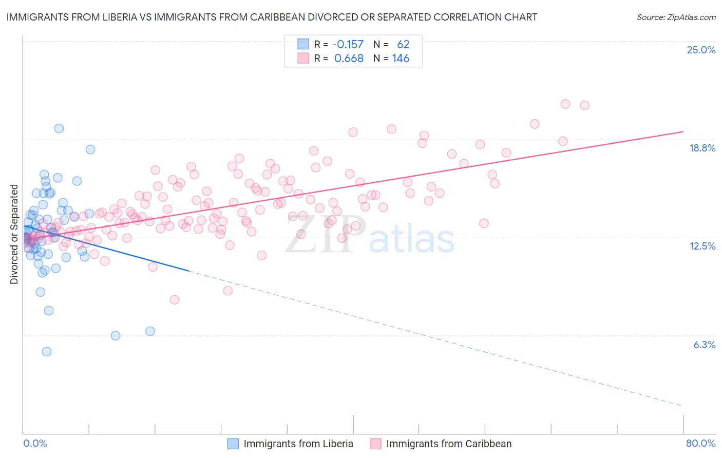 Immigrants from Liberia vs Immigrants from Caribbean Divorced or Separated