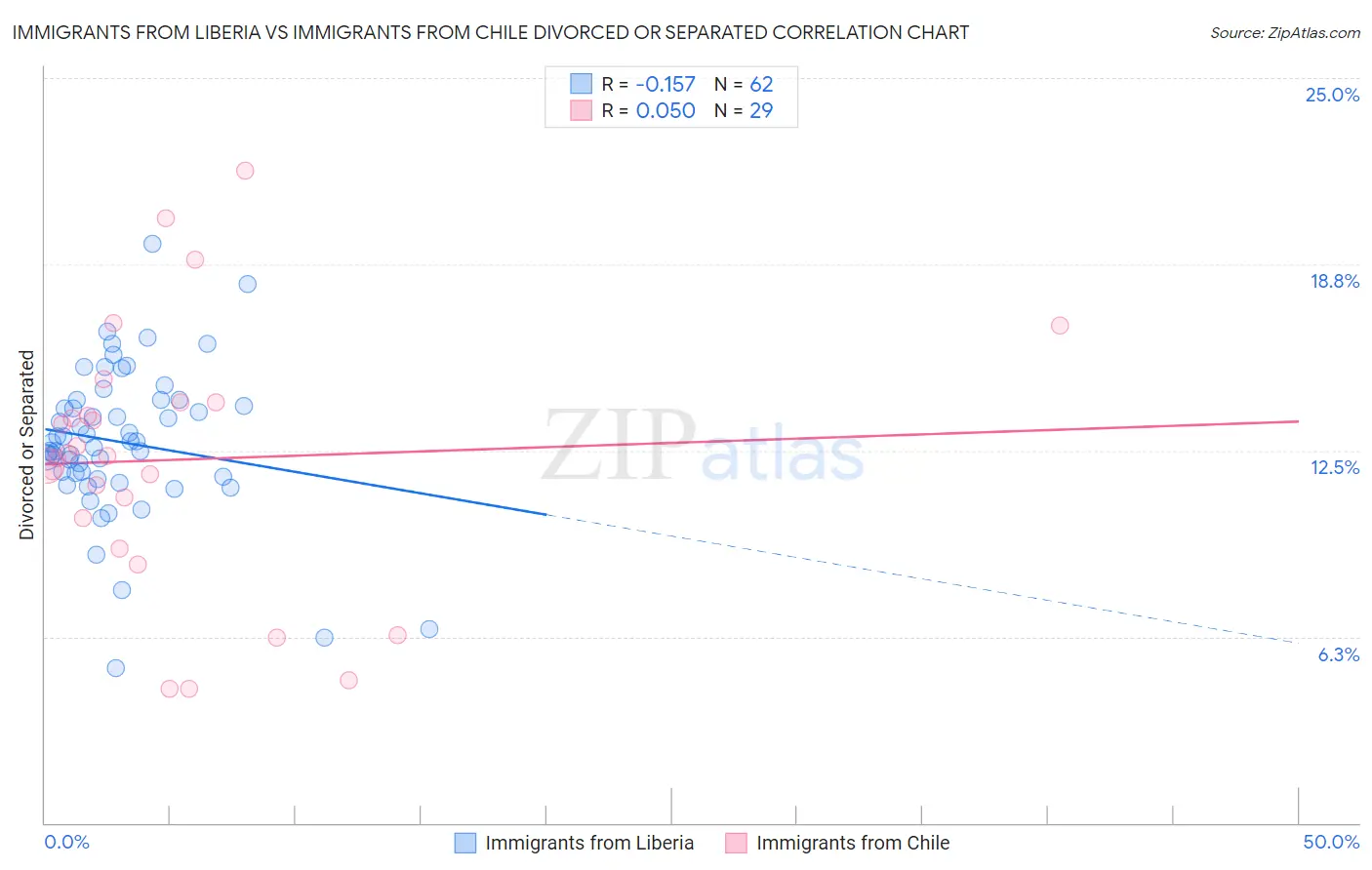 Immigrants from Liberia vs Immigrants from Chile Divorced or Separated