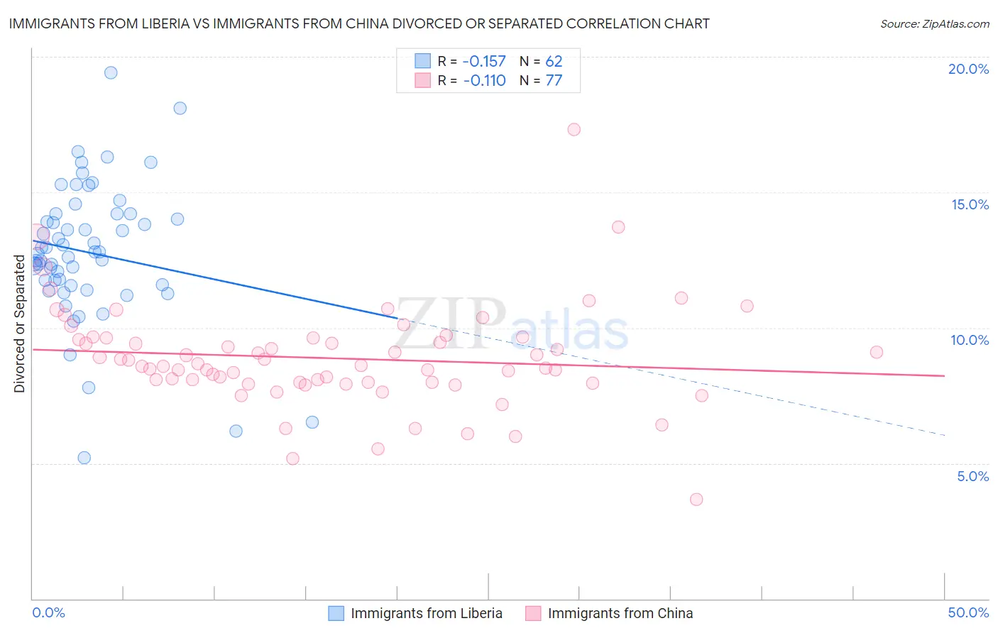 Immigrants from Liberia vs Immigrants from China Divorced or Separated