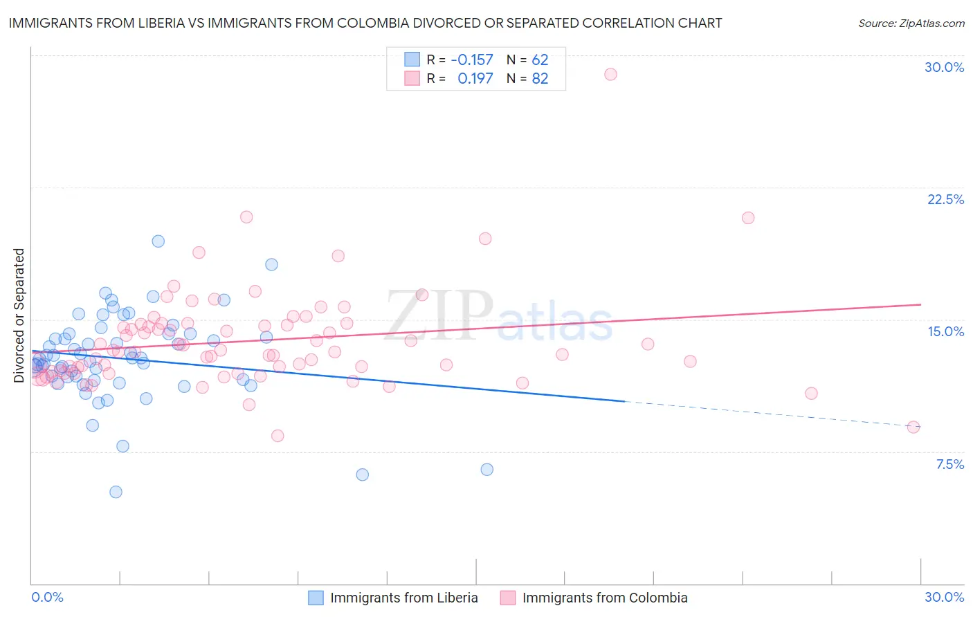 Immigrants from Liberia vs Immigrants from Colombia Divorced or Separated