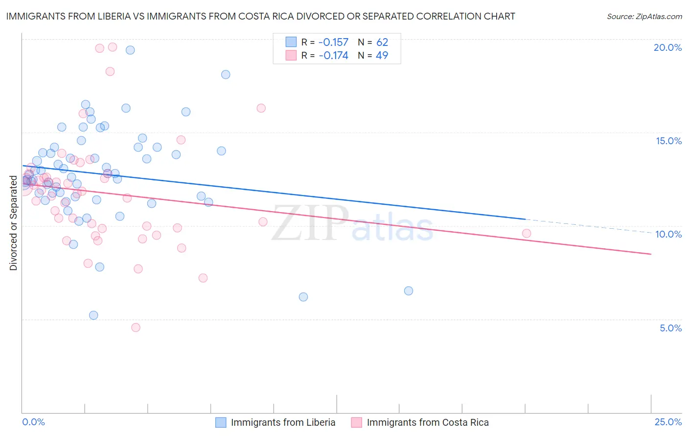 Immigrants from Liberia vs Immigrants from Costa Rica Divorced or Separated