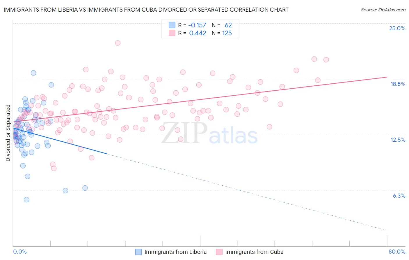 Immigrants from Liberia vs Immigrants from Cuba Divorced or Separated