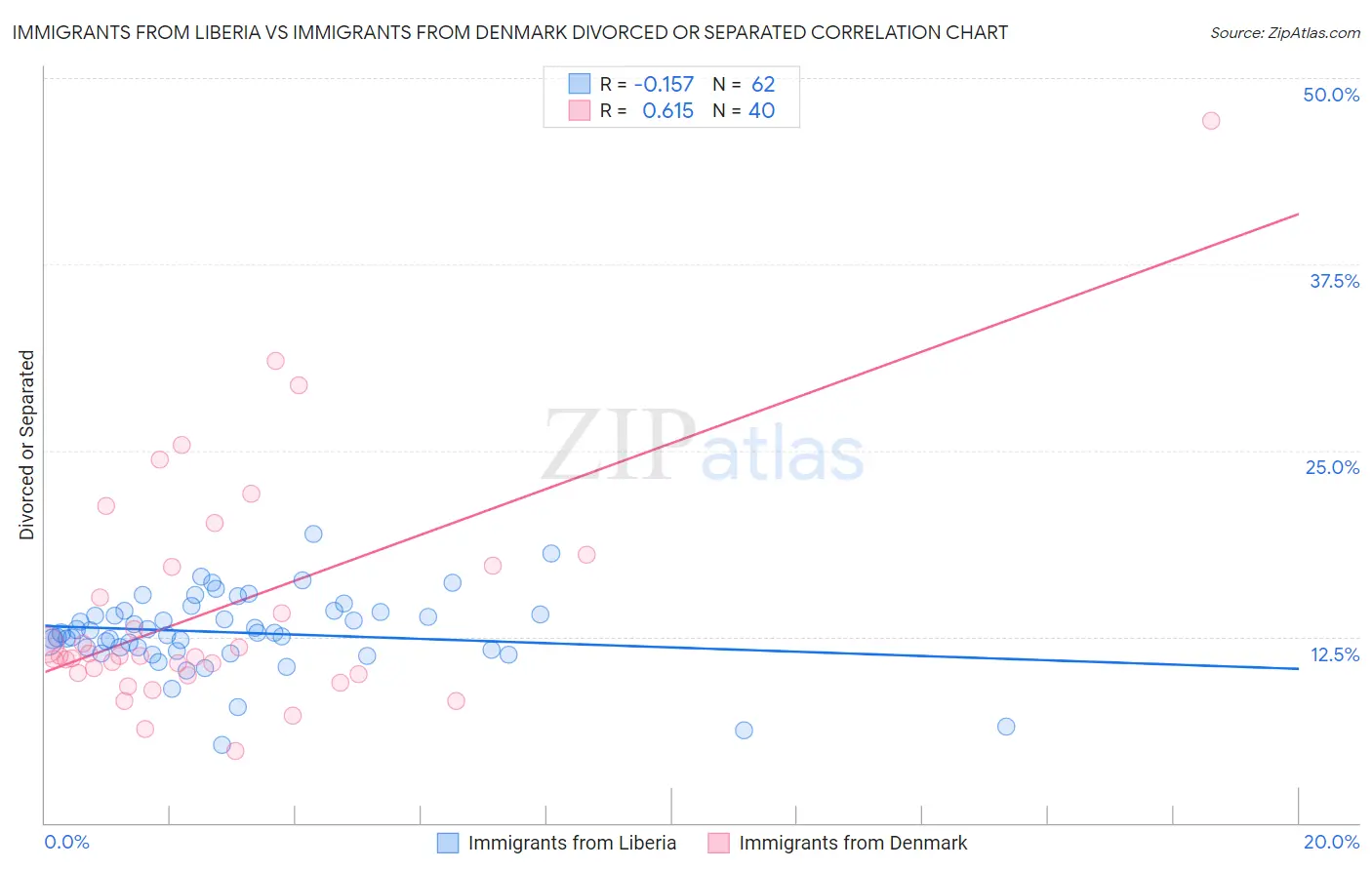 Immigrants from Liberia vs Immigrants from Denmark Divorced or Separated