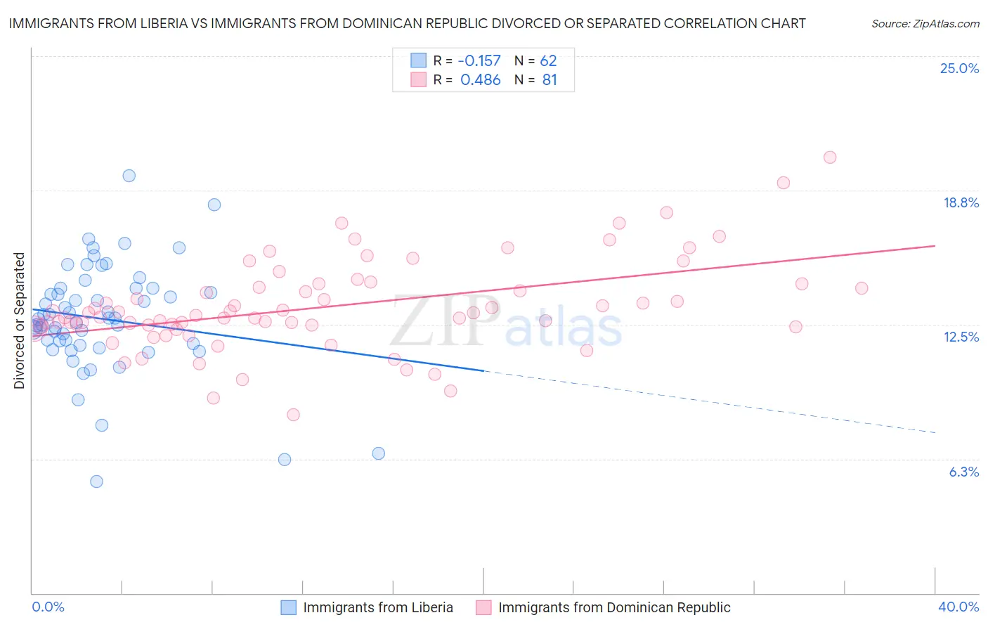 Immigrants from Liberia vs Immigrants from Dominican Republic Divorced or Separated