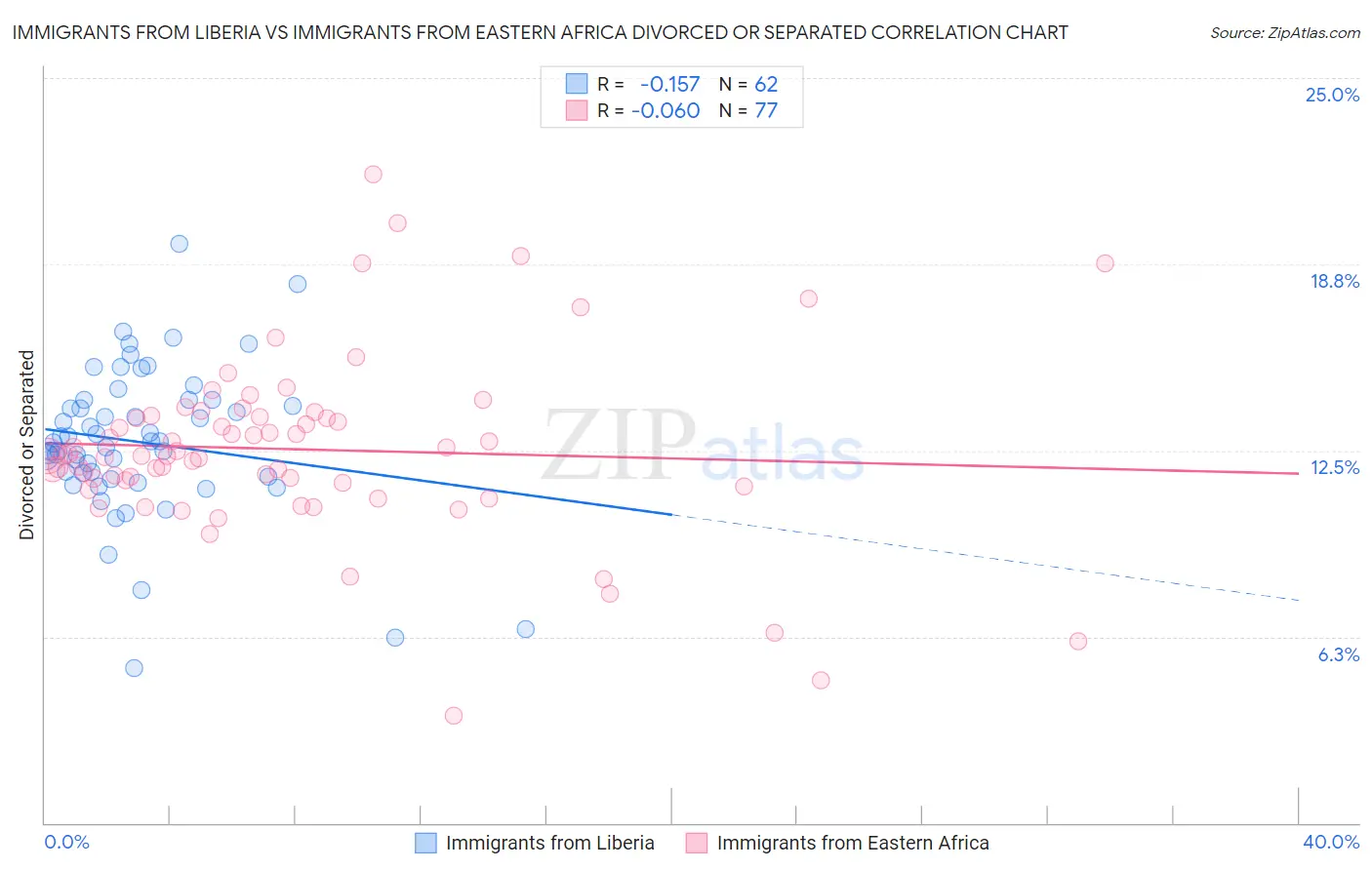 Immigrants from Liberia vs Immigrants from Eastern Africa Divorced or Separated