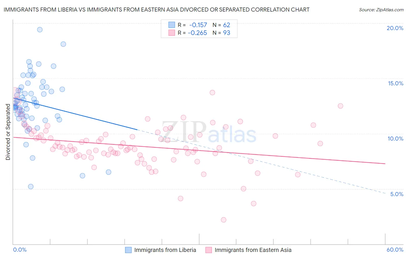 Immigrants from Liberia vs Immigrants from Eastern Asia Divorced or Separated